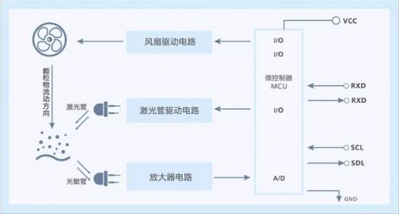 激光粉塵傳感器 VS 紅外粉塵傳感器