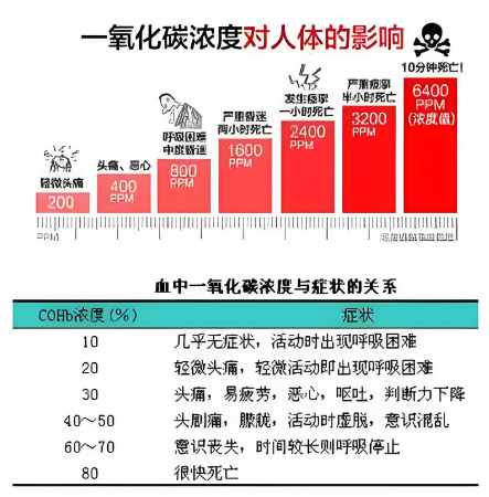 一氧化碳傳感器是安全監(jiān)測的堅(jiān)實(shí)后盾?